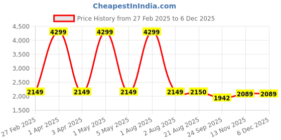 myntra.com ARAMISH Men Leather Formal Slip-Ons aramish Price History Graph from 27 Feb 2025 to 5 Dec 2025