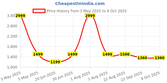 myntra.com ARAMISH Men Leather Formal Slip-Ons aramish Price History Graph from 3 May 2025 to 4 Oct 2025