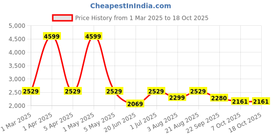 myntra.com ARAMISH Men Leather Formal Slip-Ons aramish Price History Graph from 1 Mar 2025 to 18 Oct 2025