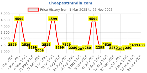 myntra.com ARAMISH Men Leather Formal Slip-Ons aramish Price History Graph from 1 Mar 2025 to 25 Nov 2025