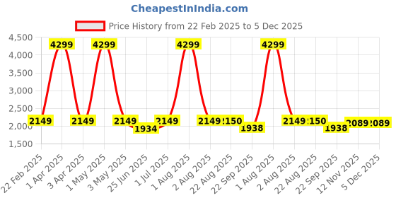 myntra.com ARAMISH Men Perforations Leather Derbys aramish Price History Graph from 22 Feb 2025 to 5 Dec 2025