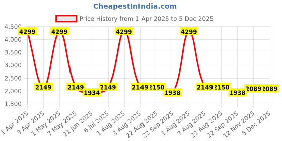 myntra.com ARAMISH Men Perforations Leather Derbys aramish Price History Graph from 1 Apr 2025 to 5 Dec 2025
