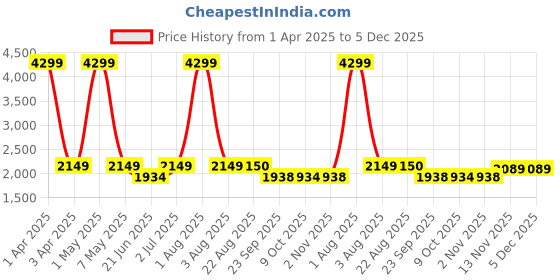 myntra.com ARAMISH Men Perforations Leather Derbys aramish Price History Graph from 1 Apr 2025 to 5 Dec 2025