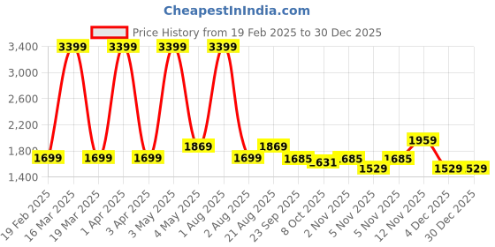 myntra.com ARAMISH Men Perforations Leather Loafers aramish Price History Graph from 19 Feb 2025 to 29 Dec 2025