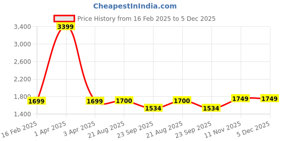 myntra.com ARAMISH Men Perforations Leather Loafers aramish Price History Graph from 16 Feb 2025 to 5 Dec 2025