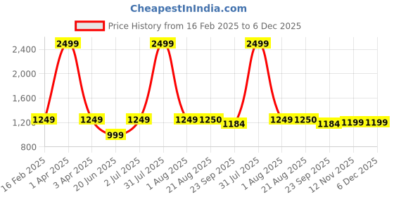 myntra.com ARAMISH Men Perforations Leather Loafers aramish Price History Graph from 16 Feb 2025 to 6 Dec 2025