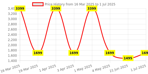 myntra.com ARAMISH Men Perforations Leather Loafers aramish Price History Graph from 16 Mar 2025 to 1 Jul 2025