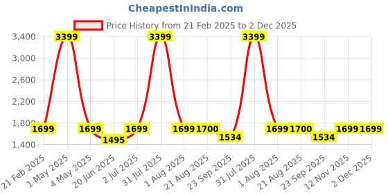 myntra.com ARAMISH Men Perforations Leather Mojaris aramish Price History Graph from 21 Feb 2025 to 2 Dec 2025