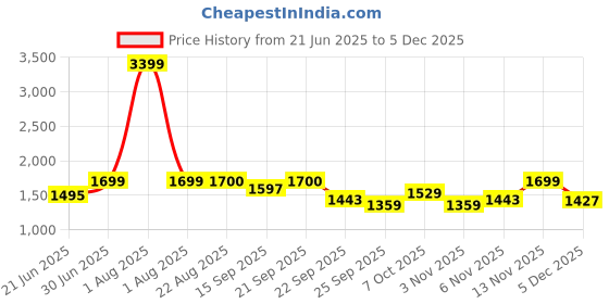 myntra.com ARAMISH Men Perforations Leather Mojaris aramish Price History Graph from 21 Jun 2025 to 4 Dec 2025