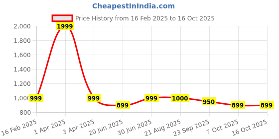 myntra.com ARAMISH Men Perforations Mules aramish Price History Graph from 16 Feb 2025 to 16 Oct 2025