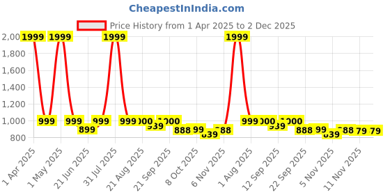 myntra.com ARAMISH Men Perforations Mules aramish Price History Graph from 1 Apr 2025 to 1 Dec 2025