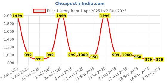 myntra.com ARAMISH Men Perforations Mules aramish Price History Graph from 1 Apr 2025 to 2 Dec 2025