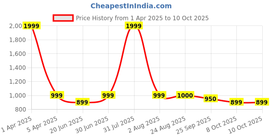 myntra.com ARAMISH Men Perforations Mules aramish Price History Graph from 1 Apr 2025 to 9 Oct 2025