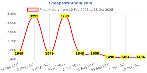 myntra.com ARAMISH Men Perforations Suede Derbys aramish Price History Graph from 19 Feb 2025 to 17 Oct 2025