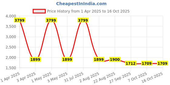 myntra.com ARAMISH Men Perforations Suede Derbys aramish Price History Graph from 1 Apr 2025 to 16 Oct 2025