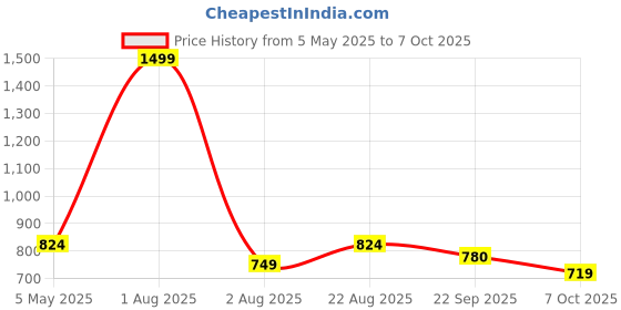 myntra.com ARAMISH Men Running Non-Marking Shoes aramish Price History Graph from 5 May 2025 to 6 Oct 2025