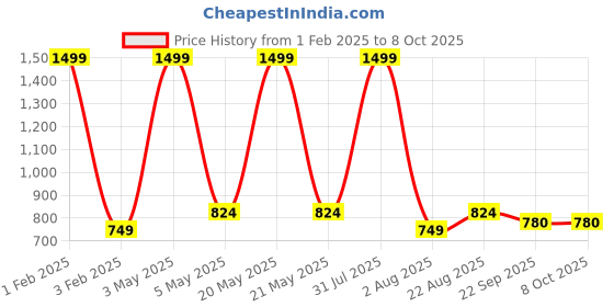 myntra.com ARAMISH Men Running Non-Marking Shoes aramish Price History Graph from 1 Feb 2025 to 7 Oct 2025