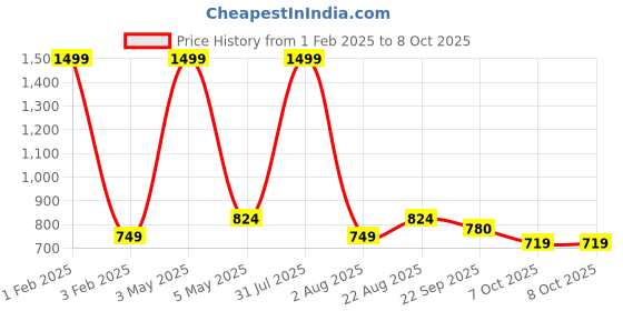 myntra.com ARAMISH Men Running Non-Marking Shoes aramish Price History Graph from 1 Feb 2025 to 7 Oct 2025
