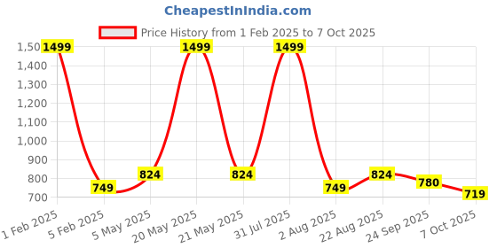 myntra.com ARAMISH Men Running Non-Marking Shoes aramish Price History Graph from 1 Feb 2025 to 7 Oct 2025