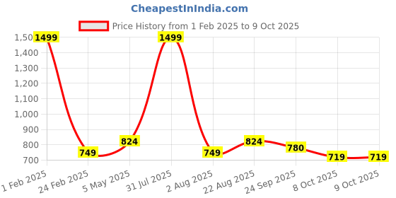myntra.com ARAMISH Men Running Non-Marking Shoes aramish Price History Graph from 1 Feb 2025 to 9 Oct 2025