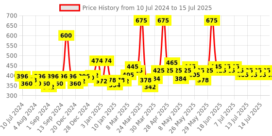 myntra.com Aramusk Men Set of 3 Musk Deodorant Body Spray - 150 ml Each aramusk Price History Graph from 10 Jul 2024 to 15 Jul 2025