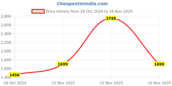 myntra.com Aramya Cotton Floral Print Straight Kurta Salwar Set aramya Price History Graph from 29 Oct 2024 to 16 Nov 2025