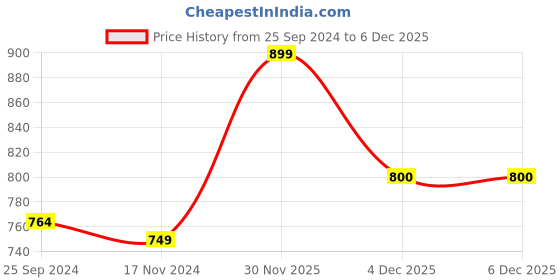 myntra.com Aramya Cotton Floral Straight Kurta aramya Price History Graph from 25 Sep 2024 to 4 Dec 2025