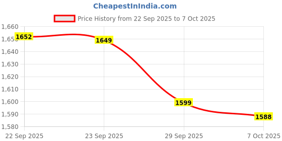 myntra.com Aramya Ethnic Motifs Printed Pure Cotton A-Line Kurta With Trouser aramya Price History Graph from 22 Sep 2025 to 7 Oct 2025