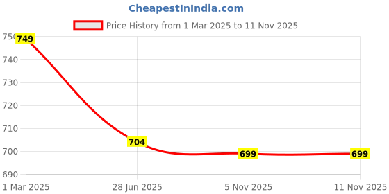 myntra.com Aramya Floral Printed Keyhole Neck Cotton Straight Kurta aramya Price History Graph from 1 Mar 2025 to 11 Nov 2025