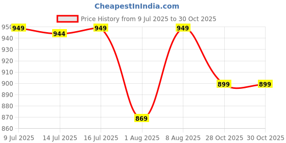 myntra.com Aramya Floral Printed Notch Neck Linen Straight Kurta aramya Price History Graph from 9 Jul 2025 to 30 Oct 2025