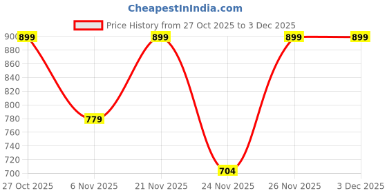 myntra.com Aramya Floral Printed V-Neck Pure Linen Kaftan Kurta aramya Price History Graph from 27 Oct 2025 to 2 Dec 2025