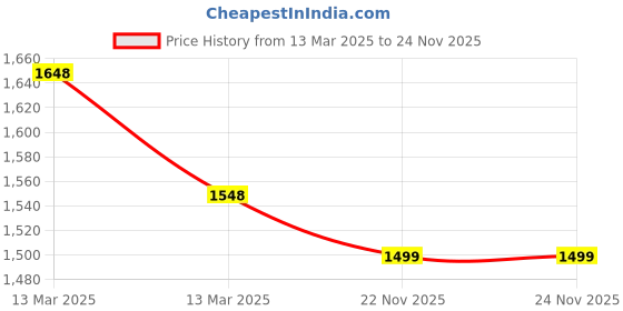 myntra.com Aramya Mandarin Collar Linen Straight Kurta with Trousers aramya Price History Graph from 13 Mar 2025 to 23 Nov 2025
