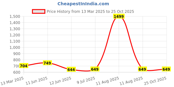 myntra.com Aramya Mandarin Collar Pure Cotton Straight Kurta aramya Price History Graph from 13 Mar 2025 to 25 Oct 2025