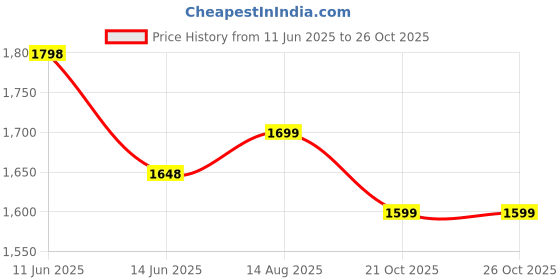 myntra.com Aramya Mandarin Collar Pure Cotton Straight Kurta With Trousers & Dupatta aramya Price History Graph from 11 Jun 2025 to 25 Oct 2025