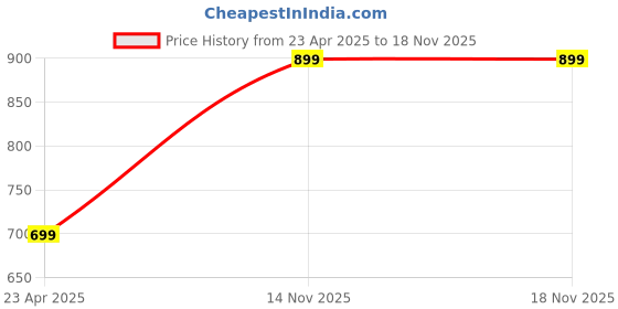 myntra.com Aramya Mid Rise Trousers aramya Price History Graph from 23 Apr 2025 to 18 Nov 2025