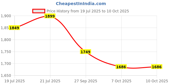 myntra.com Aramya Paisley Printed V-Neck Regular Pure Cotton Kurta With Trouser With Dupatta aramya Price History Graph from 19 Jul 2025 to 10 Oct 2025