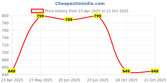 myntra.com Aramya Printed Cotton Mid-Rise Trouser aramya Price History Graph from 23 Apr 2025 to 20 Oct 2025