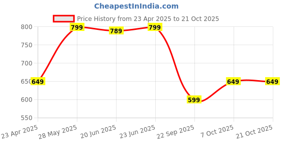 myntra.com Aramya Printed Mid-Rise Trousers aramya Price History Graph from 23 Apr 2025 to 21 Oct 2025