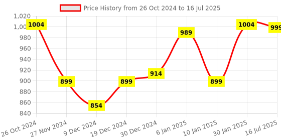myntra.com Aramya Soft Cotton Floral Straight Kurta aramya Price History Graph from 26 Oct 2024 to 16 Jul 2025