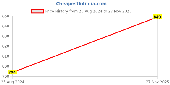 myntra.com Aramya Soft Cotton Floral Straight Kurta aramya Price History Graph from 23 Aug 2024 to 27 Nov 2025