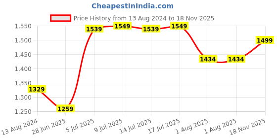 myntra.com Aramya Soft Cotton Geometric Straight Kurta Pant Set aramya Price History Graph from 13 Aug 2024 to 18 Nov 2025
