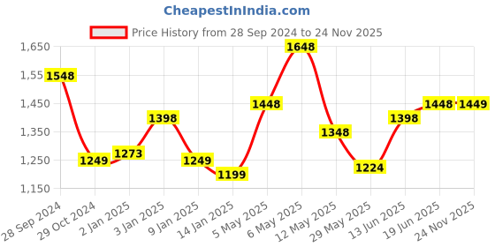 myntra.com Aramya Striped Mandarin Collar Linen Cotton Straight Kurta With Trousers aramya Price History Graph from 28 Sep 2024 to 24 Nov 2025