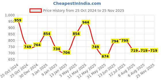 myntra.com Aramya Striped Mandarin Collar Thread Work Linen Cotton Kurta aramya Price History Graph from 25 Oct 2024 to 25 Nov 2025