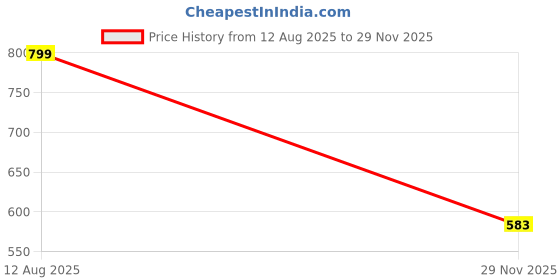 myntra.com Aramya Striped Straight Fit Soft Cotton Mid-Rise Cotton Trouser aramya Price History Graph from 12 Aug 2025 to 29 Nov 2025