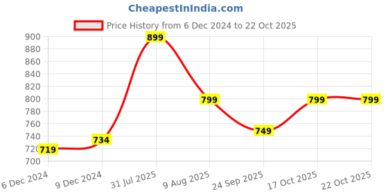 myntra.com Aramya Women Checked Kurta aramya Price History Graph from 6 Dec 2024 to 21 Oct 2025