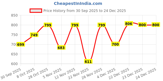myntra.com Aramya Women Ethnic Motifs Printed Cotton Ikat Straight Kurta aramya Price History Graph from 30 Sep 2025 to 24 Dec 2025