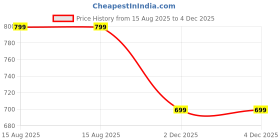 myntra.com Aramya Women Ethnic Motifs Printed Ethnic Palazzos aramya Price History Graph from 15 Aug 2025 to 4 Dec 2025