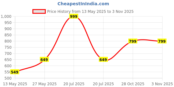 myntra.com Aramya Women Ethnic Motifs Striped Trousers aramya Price History Graph from 13 May 2025 to 2 Nov 2025