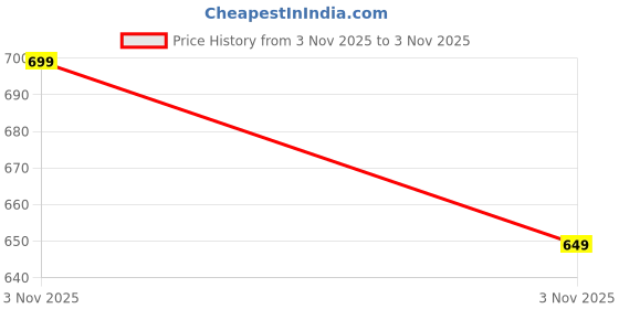 myntra.com Aramya Women Floral Printed Ethnic Palazzos aramya Price History Graph from 3 Nov 2025 to 3 Nov 2025