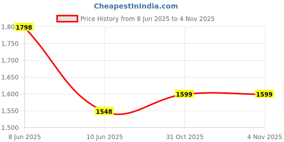 myntra.com Aramya Women Floral Printed Regular Beads and Stones Pure Cotton Kurta with Trousers aramya Price History Graph from 8 Jun 2025 to 31 Oct 2025